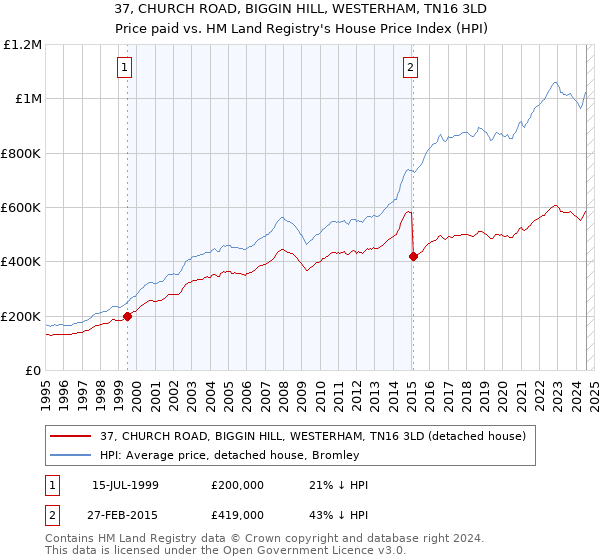 37, CHURCH ROAD, BIGGIN HILL, WESTERHAM, TN16 3LD: Price paid vs HM Land Registry's House Price Index