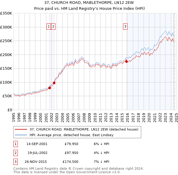 37, CHURCH ROAD, MABLETHORPE, LN12 2EW: Price paid vs HM Land Registry's House Price Index