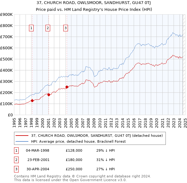 37, CHURCH ROAD, OWLSMOOR, SANDHURST, GU47 0TJ: Price paid vs HM Land Registry's House Price Index