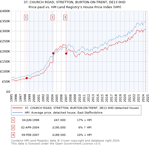 37, CHURCH ROAD, STRETTON, BURTON-ON-TRENT, DE13 0HD: Price paid vs HM Land Registry's House Price Index