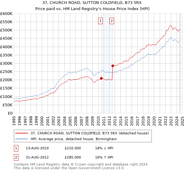 37, CHURCH ROAD, SUTTON COLDFIELD, B73 5RX: Price paid vs HM Land Registry's House Price Index