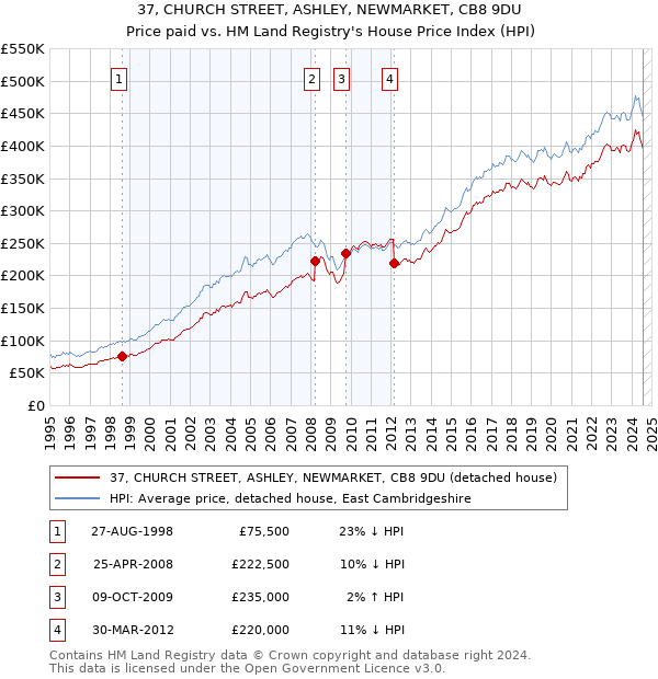 37, CHURCH STREET, ASHLEY, NEWMARKET, CB8 9DU: Price paid vs HM Land Registry's House Price Index