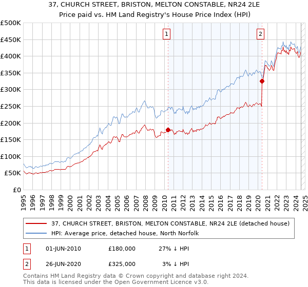 37, CHURCH STREET, BRISTON, MELTON CONSTABLE, NR24 2LE: Price paid vs HM Land Registry's House Price Index