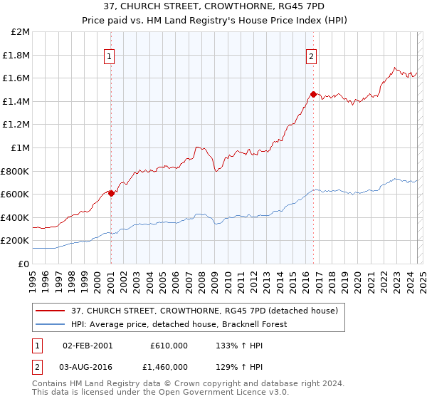 37, CHURCH STREET, CROWTHORNE, RG45 7PD: Price paid vs HM Land Registry's House Price Index