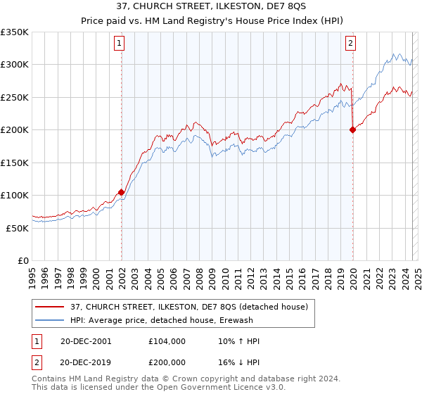 37, CHURCH STREET, ILKESTON, DE7 8QS: Price paid vs HM Land Registry's House Price Index