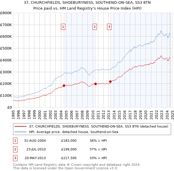 37, CHURCHFIELDS, SHOEBURYNESS, SOUTHEND-ON-SEA, SS3 8TN: Price paid vs HM Land Registry's House Price Index