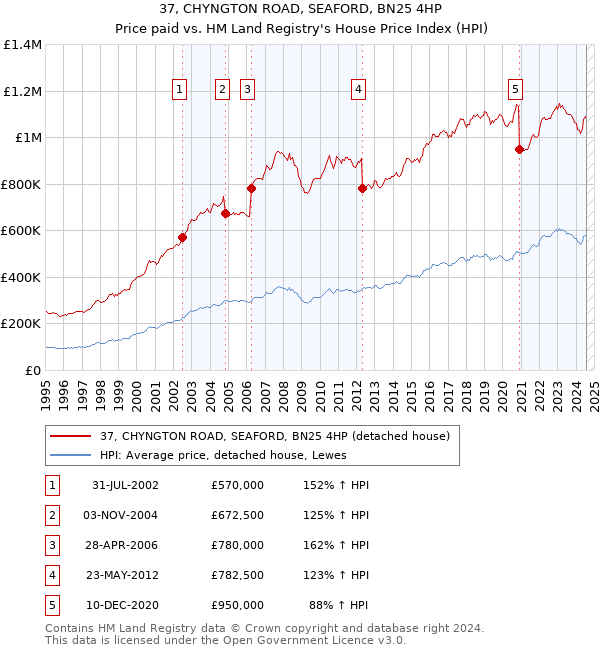 37, CHYNGTON ROAD, SEAFORD, BN25 4HP: Price paid vs HM Land Registry's House Price Index