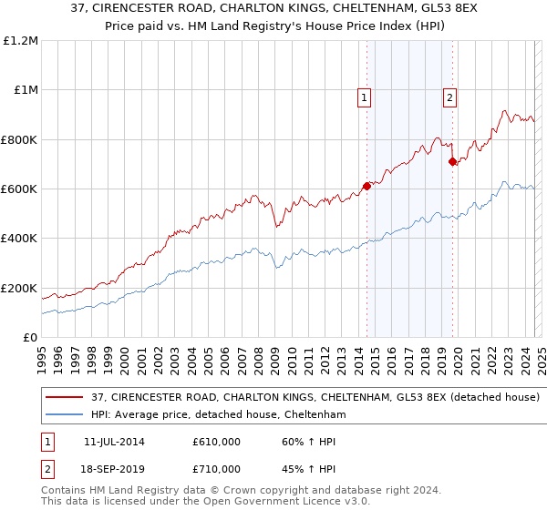 37, CIRENCESTER ROAD, CHARLTON KINGS, CHELTENHAM, GL53 8EX: Price paid vs HM Land Registry's House Price Index