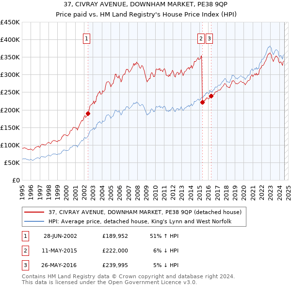 37, CIVRAY AVENUE, DOWNHAM MARKET, PE38 9QP: Price paid vs HM Land Registry's House Price Index