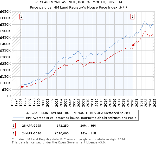 37, CLAREMONT AVENUE, BOURNEMOUTH, BH9 3HA: Price paid vs HM Land Registry's House Price Index