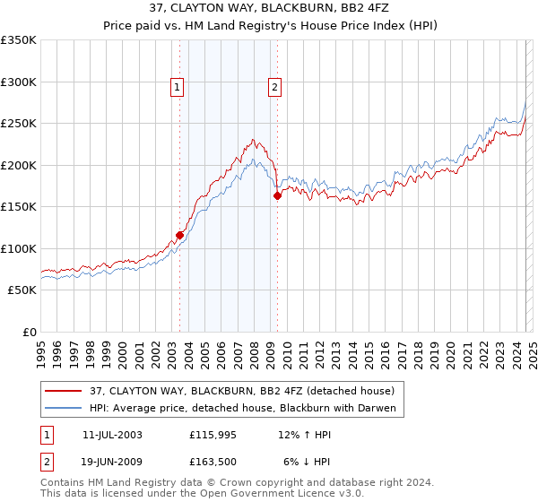 37, CLAYTON WAY, BLACKBURN, BB2 4FZ: Price paid vs HM Land Registry's House Price Index