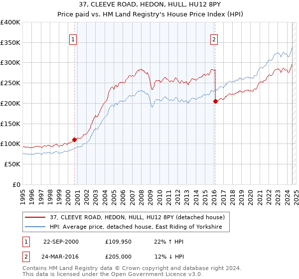 37, CLEEVE ROAD, HEDON, HULL, HU12 8PY: Price paid vs HM Land Registry's House Price Index