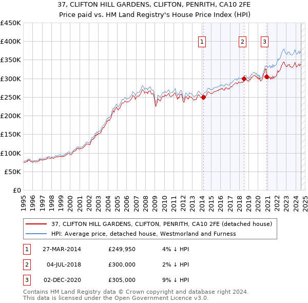 37, CLIFTON HILL GARDENS, CLIFTON, PENRITH, CA10 2FE: Price paid vs HM Land Registry's House Price Index