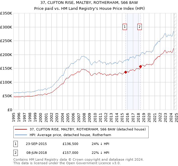 37, CLIFTON RISE, MALTBY, ROTHERHAM, S66 8AW: Price paid vs HM Land Registry's House Price Index