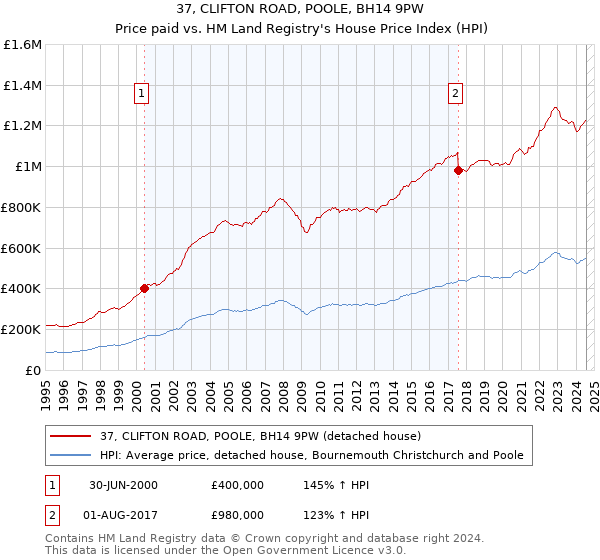 37, CLIFTON ROAD, POOLE, BH14 9PW: Price paid vs HM Land Registry's House Price Index