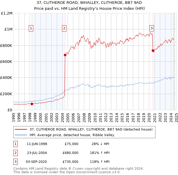 37, CLITHEROE ROAD, WHALLEY, CLITHEROE, BB7 9AD: Price paid vs HM Land Registry's House Price Index