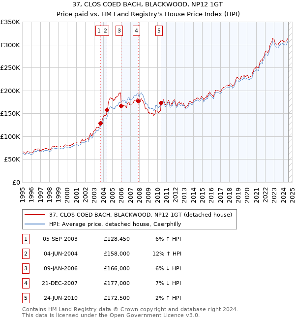 37, CLOS COED BACH, BLACKWOOD, NP12 1GT: Price paid vs HM Land Registry's House Price Index