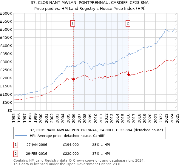 37, CLOS NANT MWLAN, PONTPRENNAU, CARDIFF, CF23 8NA: Price paid vs HM Land Registry's House Price Index