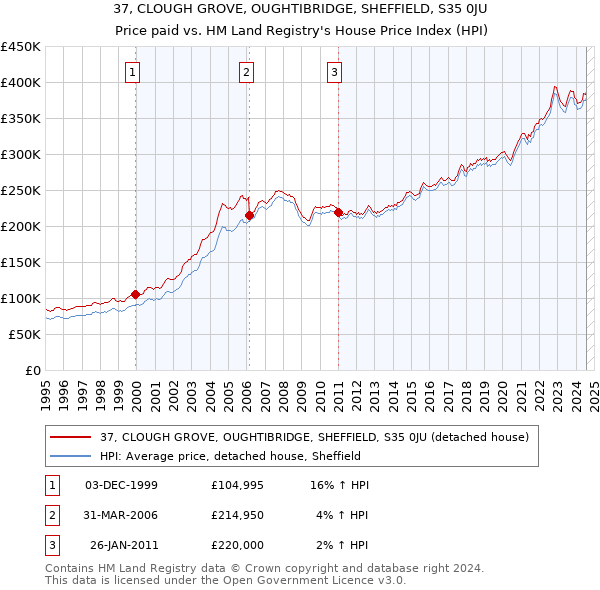 37, CLOUGH GROVE, OUGHTIBRIDGE, SHEFFIELD, S35 0JU: Price paid vs HM Land Registry's House Price Index