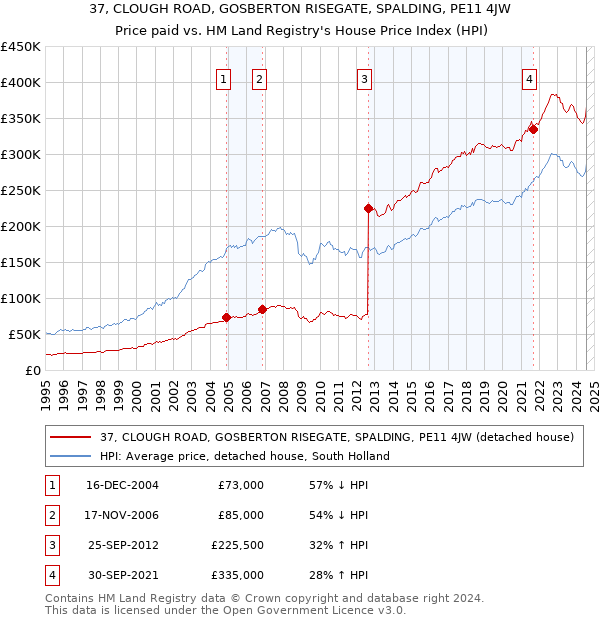 37, CLOUGH ROAD, GOSBERTON RISEGATE, SPALDING, PE11 4JW: Price paid vs HM Land Registry's House Price Index