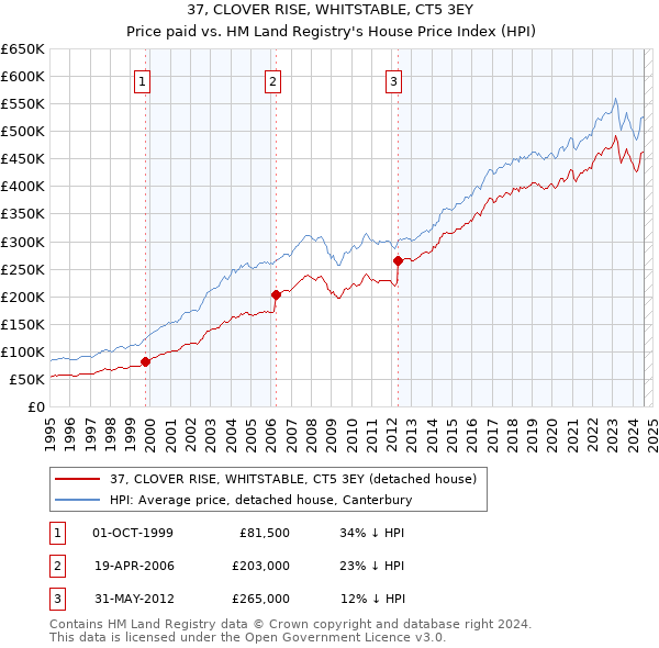 37, CLOVER RISE, WHITSTABLE, CT5 3EY: Price paid vs HM Land Registry's House Price Index