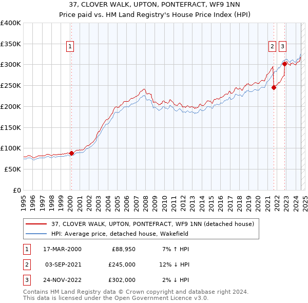 37, CLOVER WALK, UPTON, PONTEFRACT, WF9 1NN: Price paid vs HM Land Registry's House Price Index