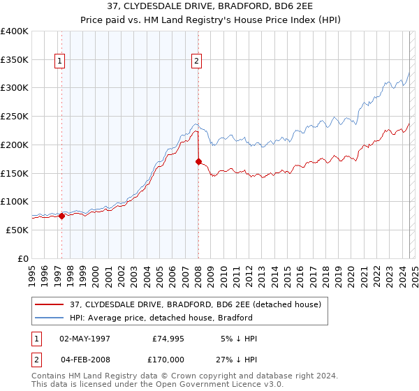 37, CLYDESDALE DRIVE, BRADFORD, BD6 2EE: Price paid vs HM Land Registry's House Price Index