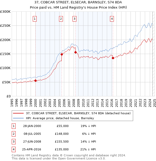 37, COBCAR STREET, ELSECAR, BARNSLEY, S74 8DA: Price paid vs HM Land Registry's House Price Index