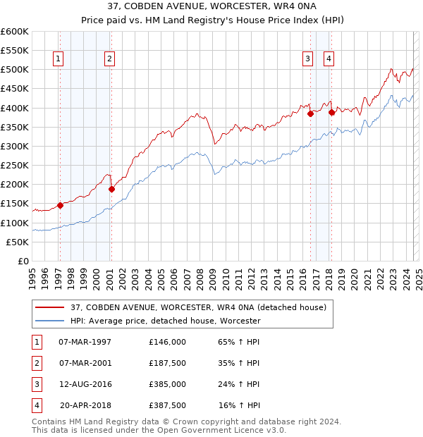 37, COBDEN AVENUE, WORCESTER, WR4 0NA: Price paid vs HM Land Registry's House Price Index