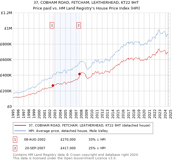 37, COBHAM ROAD, FETCHAM, LEATHERHEAD, KT22 9HT: Price paid vs HM Land Registry's House Price Index