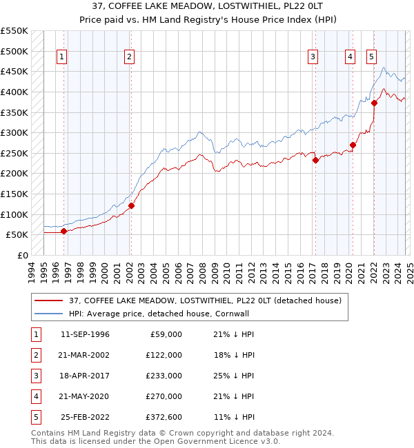 37, COFFEE LAKE MEADOW, LOSTWITHIEL, PL22 0LT: Price paid vs HM Land Registry's House Price Index