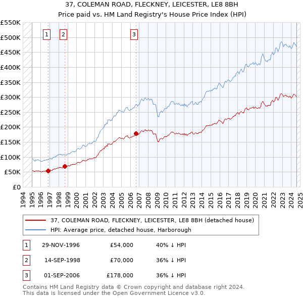 37, COLEMAN ROAD, FLECKNEY, LEICESTER, LE8 8BH: Price paid vs HM Land Registry's House Price Index