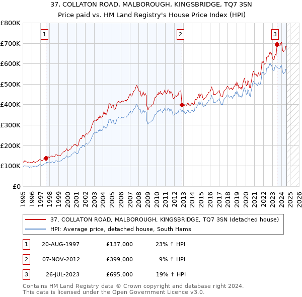 37, COLLATON ROAD, MALBOROUGH, KINGSBRIDGE, TQ7 3SN: Price paid vs HM Land Registry's House Price Index