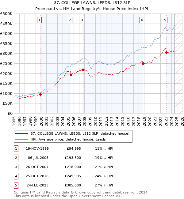 37, COLLEGE LAWNS, LEEDS, LS12 3LP: Price paid vs HM Land Registry's House Price Index