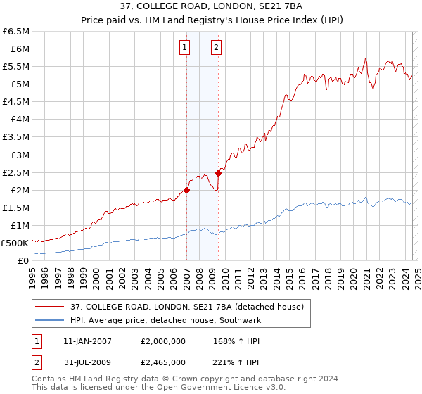 37, COLLEGE ROAD, LONDON, SE21 7BA: Price paid vs HM Land Registry's House Price Index