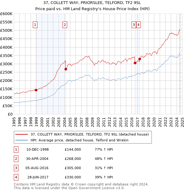 37, COLLETT WAY, PRIORSLEE, TELFORD, TF2 9SL: Price paid vs HM Land Registry's House Price Index