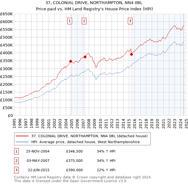 37, COLONIAL DRIVE, NORTHAMPTON, NN4 0BL: Price paid vs HM Land Registry's House Price Index