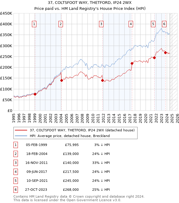 37, COLTSFOOT WAY, THETFORD, IP24 2WX: Price paid vs HM Land Registry's House Price Index