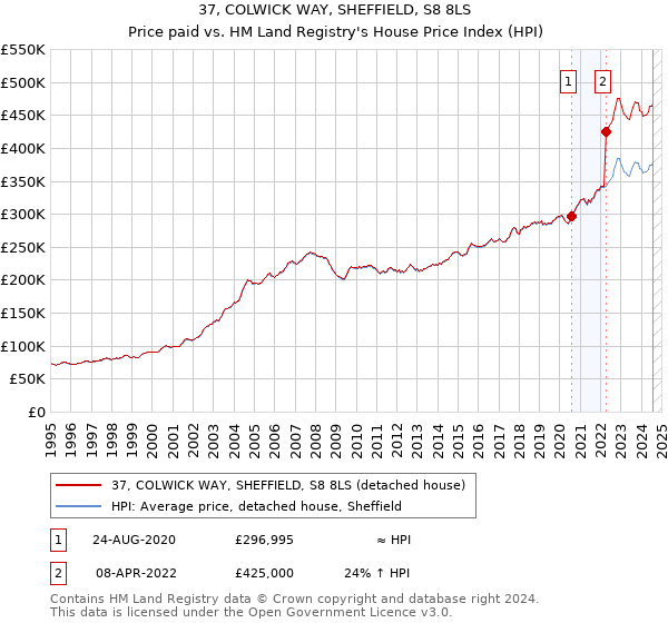 37, COLWICK WAY, SHEFFIELD, S8 8LS: Price paid vs HM Land Registry's House Price Index