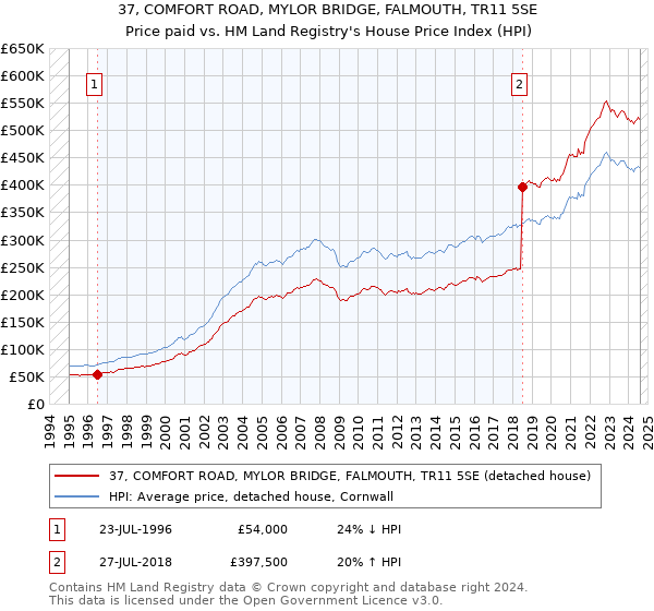 37, COMFORT ROAD, MYLOR BRIDGE, FALMOUTH, TR11 5SE: Price paid vs HM Land Registry's House Price Index