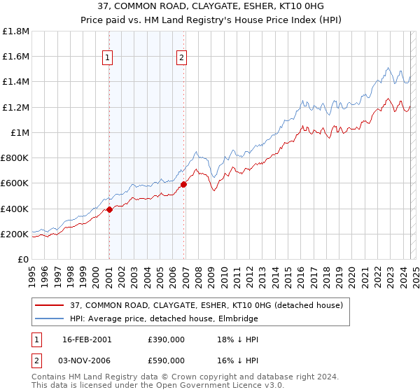 37, COMMON ROAD, CLAYGATE, ESHER, KT10 0HG: Price paid vs HM Land Registry's House Price Index