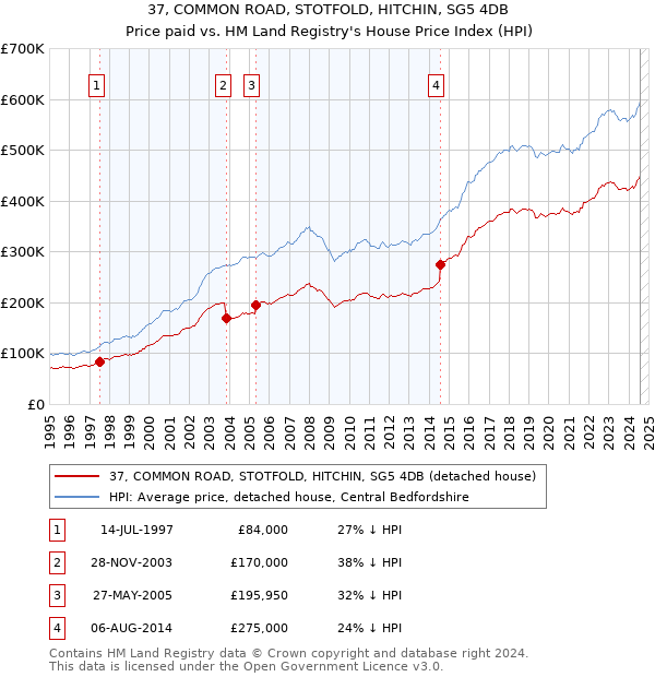 37, COMMON ROAD, STOTFOLD, HITCHIN, SG5 4DB: Price paid vs HM Land Registry's House Price Index