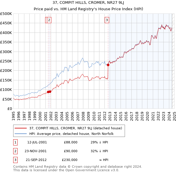 37, COMPIT HILLS, CROMER, NR27 9LJ: Price paid vs HM Land Registry's House Price Index