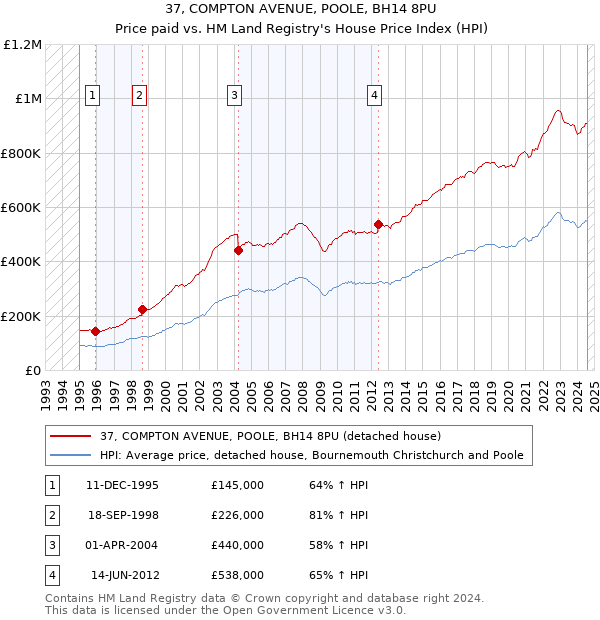 37, COMPTON AVENUE, POOLE, BH14 8PU: Price paid vs HM Land Registry's House Price Index