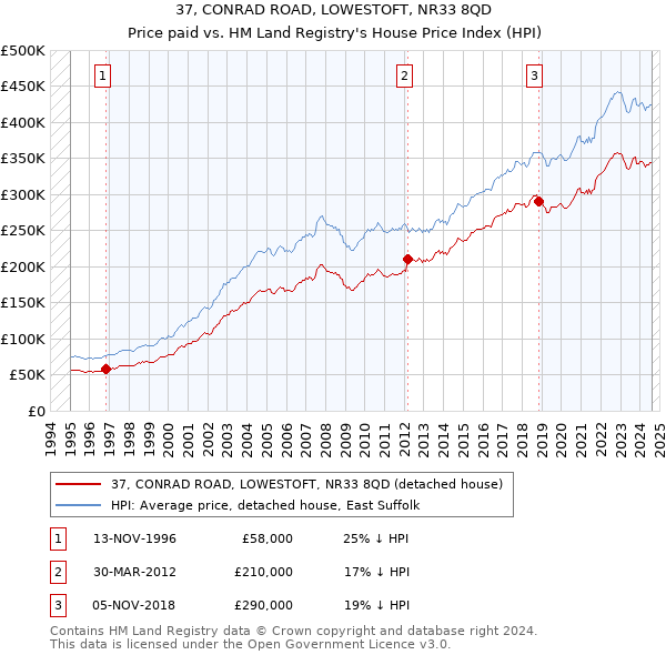 37, CONRAD ROAD, LOWESTOFT, NR33 8QD: Price paid vs HM Land Registry's House Price Index