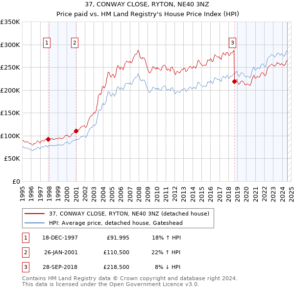 37, CONWAY CLOSE, RYTON, NE40 3NZ: Price paid vs HM Land Registry's House Price Index