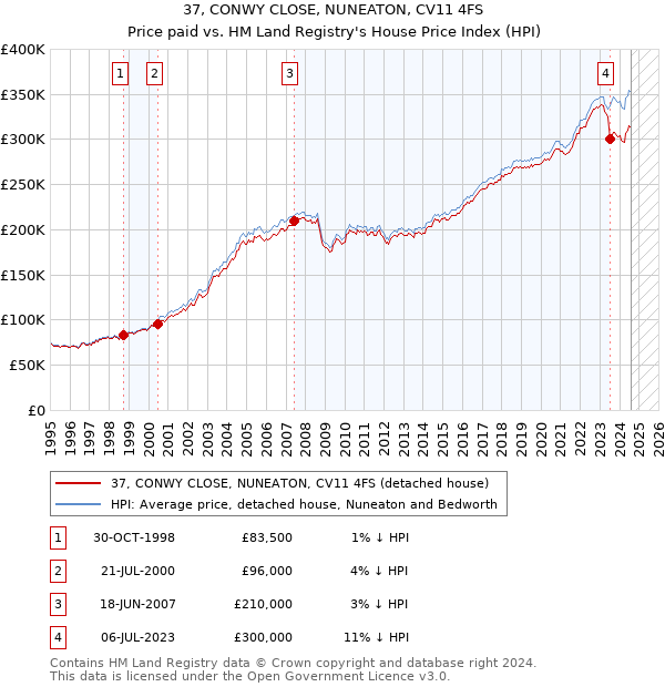 37, CONWY CLOSE, NUNEATON, CV11 4FS: Price paid vs HM Land Registry's House Price Index