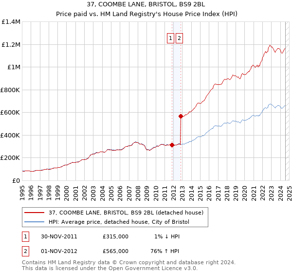 37, COOMBE LANE, BRISTOL, BS9 2BL: Price paid vs HM Land Registry's House Price Index