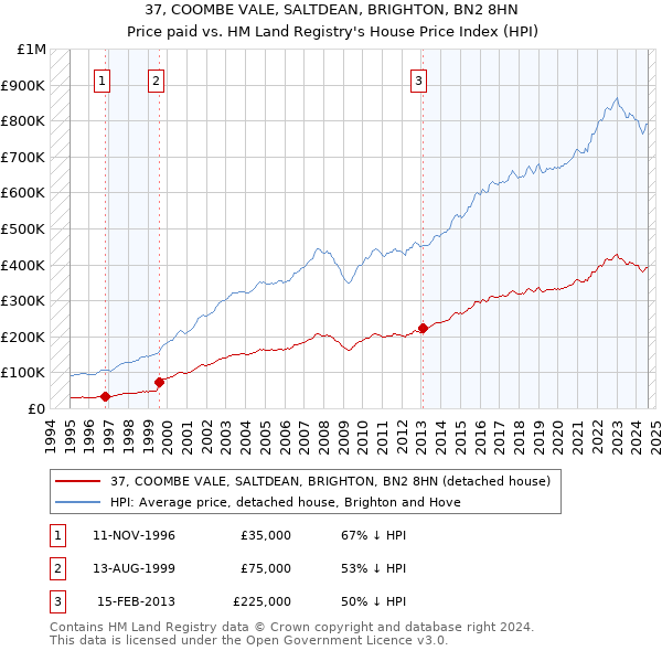 37, COOMBE VALE, SALTDEAN, BRIGHTON, BN2 8HN: Price paid vs HM Land Registry's House Price Index