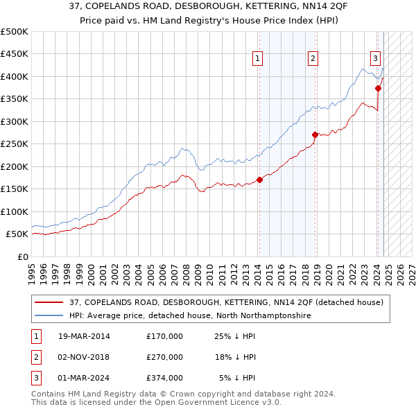 37, COPELANDS ROAD, DESBOROUGH, KETTERING, NN14 2QF: Price paid vs HM Land Registry's House Price Index